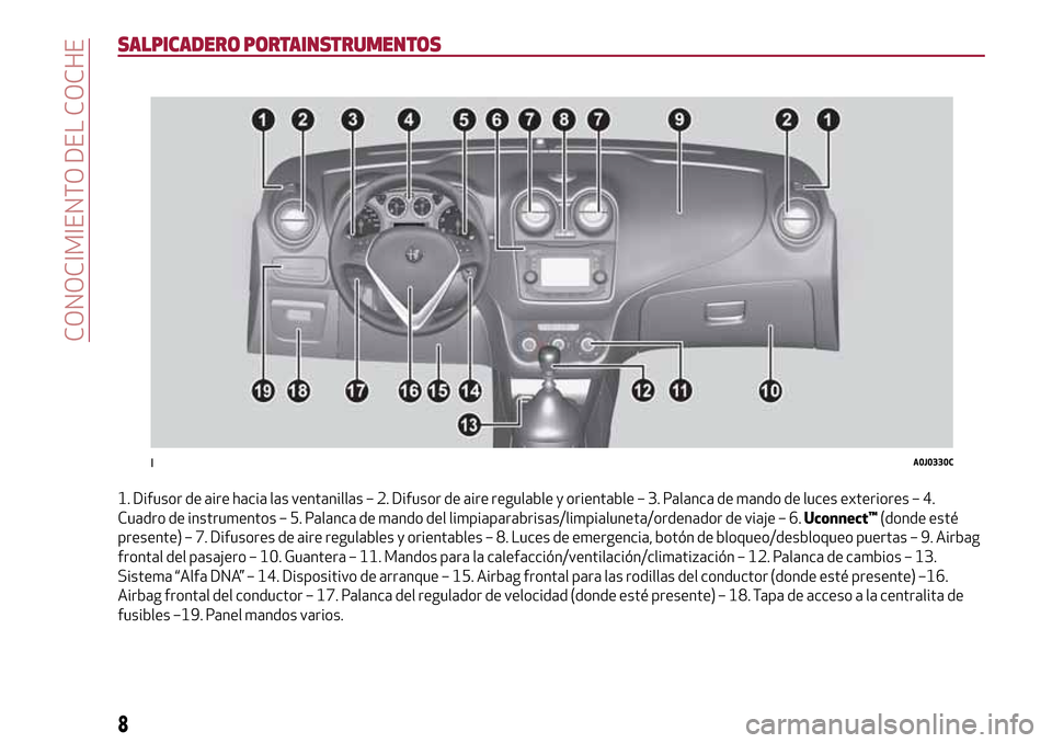 Alfa Romeo MiTo 2017  Manual del propietario (in Spanish) SALPICADERO PORTAINSTRUMENTOS
1. Difusor de aire hacia las ventanillas – 2. Difusor de aire regulable y orientable – 3. Palanca de mando de luces exteriores – 4.
Cuadro de instrumentos – 5. Pa