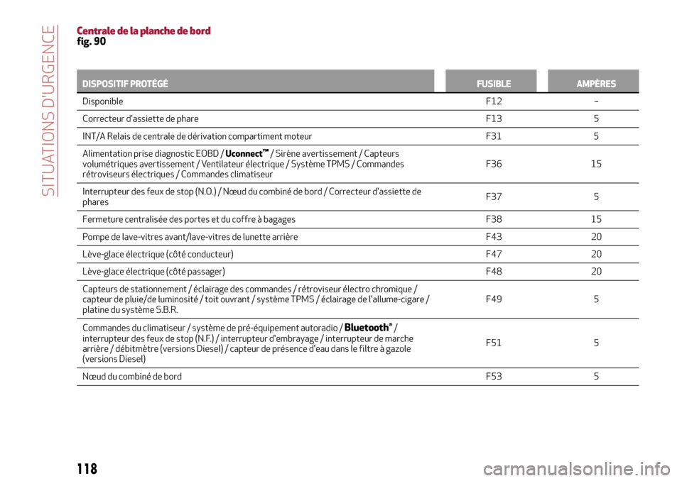 Alfa Romeo MiTo 2017  Manuel du propriétaire (in French) 118
SITUATIONS DURGENCE
Centrale de la planche de bordfig. 90
DISPOSITIF PROTÉGÉFUSIBLE AMPÈRES
DisponibleF12 –
Correcteur dassiette de phare F13 5
INT/A Relais de centrale de dérivation compa