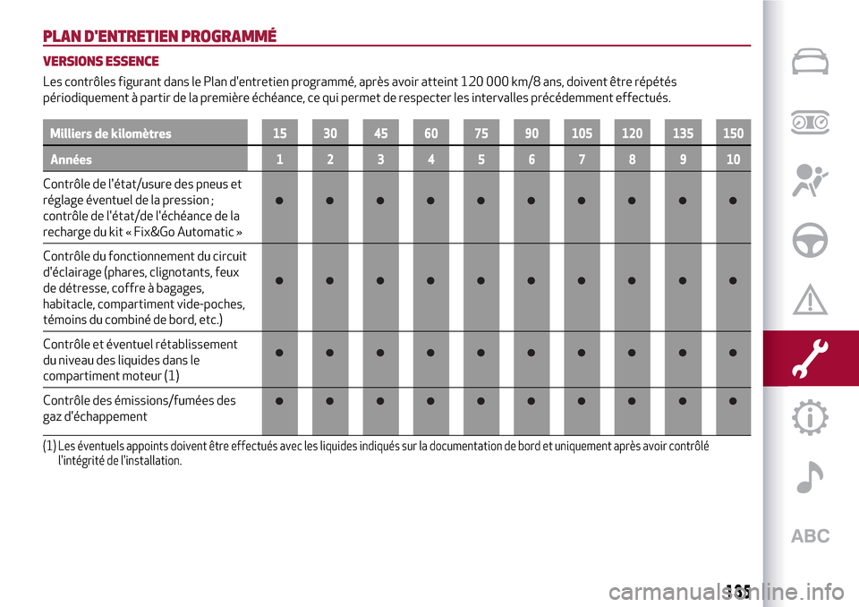 Alfa Romeo MiTo 2017 Manuel du propriétaire (in French) PLAN DENTRETIEN PROGRAMMÉ
VERSIONS ESSENCE
Les contrôles figurant dans le Plan dentretien programmé, après avoir atteint 120 000 km/8 ans, doivent être répétés
périodiquement à partir de l Alfa Romeo MiTo 2017 Manuel du propriétaire (in French) PLAN DENTRETIEN PROGRAMMÉ
VERSIONS ESSENCE
Les contrôles figurant dans le Plan dentretien programmé, après avoir atteint 120 000 km/8 ans, doivent être répétés
périodiquement à partir de l
