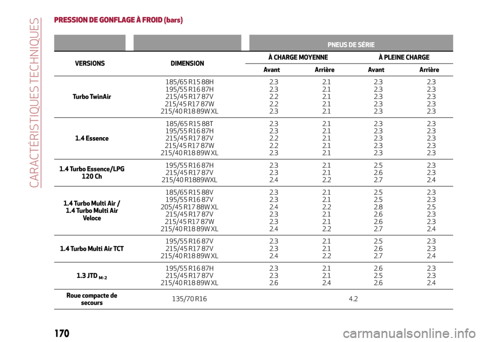 Alfa Romeo MiTo 2017  Manuel du propriétaire (in French) PRESSION DE GONFLAGE À FROID (bars)
PNEUS DE SÉRIE
VERSIONS DIMENSIONÀ CHARGE MOYENNE À PLEINE CHARGE
Avant Arrière Avant Arrière
Turbo TwinAir185/65 R15 88H
195/55 R16 87H
215/45 R17 87V
215/45