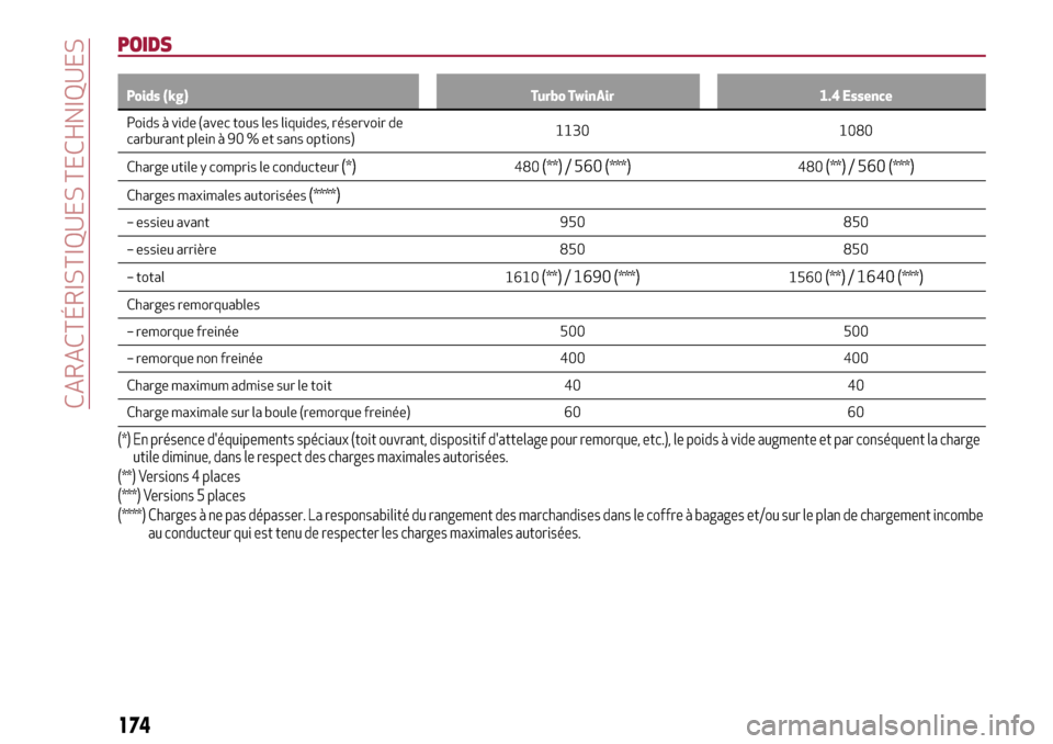 Alfa Romeo MiTo 2017  Manuel du propriétaire (in French) POIDS
Poids (kg) Turbo TwinAir 1.4 Essence
Poids à vide (avec tous les liquides, réservoir de
carburant plein à 90 % et sans options)1130 1080
Charge utile y compris le conducteur
(*)480(**)/ 560(*