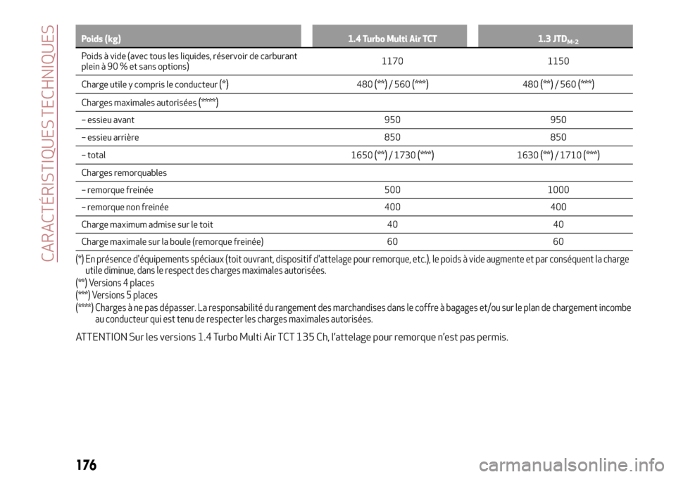 Alfa Romeo MiTo 2017  Manuel du propriétaire (in French) Poids (kg) 1.4 Turbo Multi Air TCT 1.3 JTDM-2
Poids à vide (avec tous les liquides, réservoir de carburant
plein à 90 % et sans options)1170 1150
Charge utile y compris le conducteur
(*)480(**)/ 56