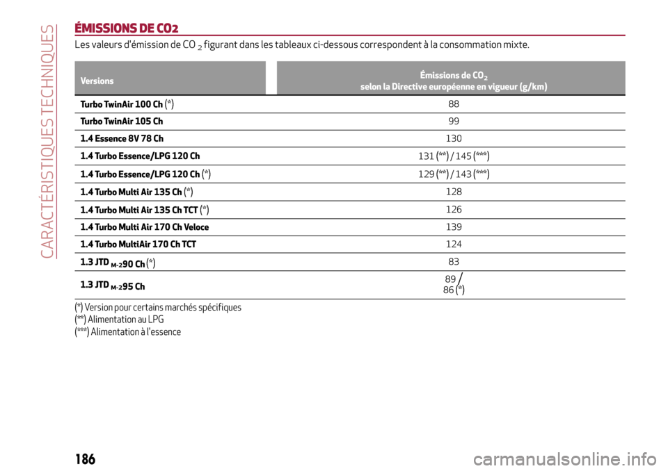 Alfa Romeo MiTo 2017  Manuel du propriétaire (in French) ÉMISSIONS DE CO2
Les valeurs démission de CO2figurant dans les tableaux ci-dessous correspondent à la consommation mixte.
VersionsÉmissions de CO2selon la Directive européenne en vigueur (g/km)

