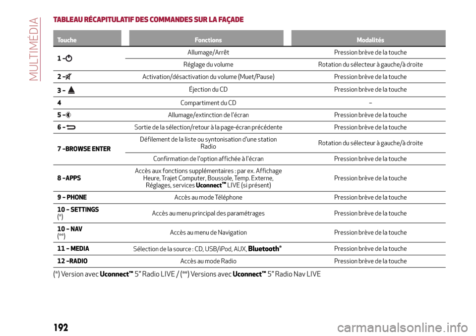 Alfa Romeo MiTo 2017  Manuel du propriétaire (in French) TABLEAU RÉCAPITULATIF DES COMMANDES SUR LA FAÇADE
Touche Fonctions Modalités
1–Allumage/Arrêt Pression brève de la touche
Réglage du volume Rotation du sélecteur à gauche/à droite
2–
Acti