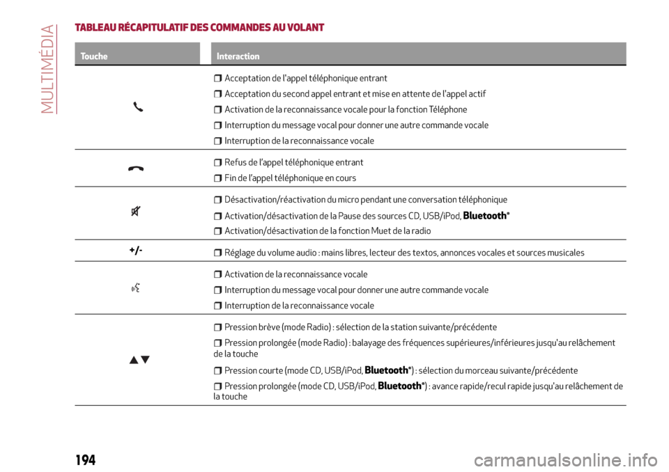 Alfa Romeo MiTo 2017  Manuel du propriétaire (in French) TABLEAU RÉCAPITULATIF DES COMMANDES AU VOLANT
Touche Interaction
Acceptation de lappel téléphonique entrant
Acceptation du second appel entrant et mise en attente de lappel actif
Activation de la