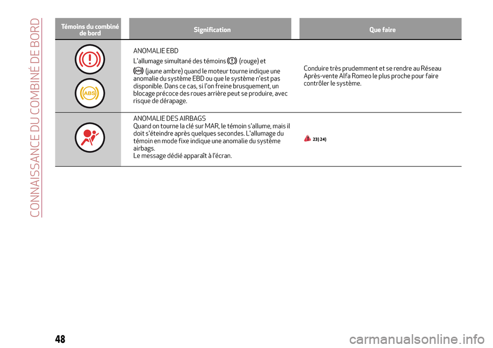 Alfa Romeo MiTo 2017  Manuel du propriétaire (in French) Témoins du combiné
de bordSignification Que faire
ANOMALIE EBD
Lallumage simultané des témoins
(rouge) et
(jaune ambre) quand le moteur tourne indique une
anomalie du système EBD ou que le syst