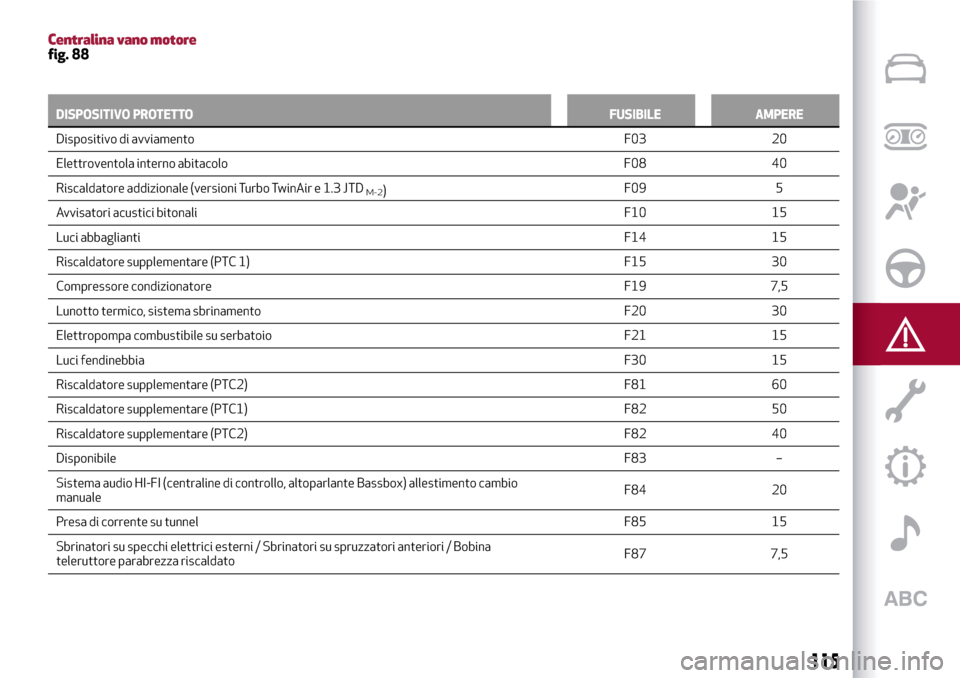 Alfa Romeo MiTo 2017 Manuale del proprietario (in Italian) Centralina vano motorefig. 88
DISPOSITIVO PROTETTOFUSIBILE AMPERE
Dispositivo di avviamentoF03
20
Elettroventola interno abitacolo F08 40
Riscaldatore addizionale (versioni Turbo TwinAir e 1.3 JTD
M-2 Alfa Romeo MiTo 2017 Manuale del proprietario (in Italian) Centralina vano motorefig. 88
DISPOSITIVO PROTETTOFUSIBILE AMPERE
Dispositivo di avviamentoF03
20
Elettroventola interno abitacolo F08 40
Riscaldatore addizionale (versioni Turbo TwinAir e 1.3 JTD
M-2