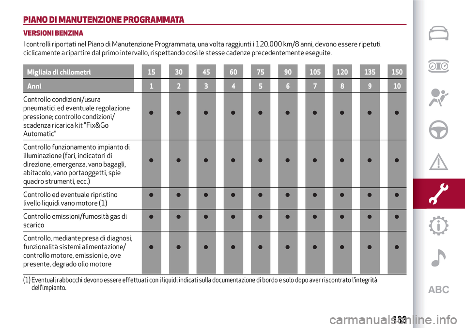Alfa Romeo MiTo 2017 Manuale del proprietario (in Italian) PIANO DI MANUTENZIONE PROGRAMMATA
VERSIONI BENZINA
I controlli riportati nel Piano di Manutenzione Programmata, una volta raggiunti i 120.000 km/8 anni, devono essere ripetuti
ciclicamente a ripartire Alfa Romeo MiTo 2017 Manuale del proprietario (in Italian) PIANO DI MANUTENZIONE PROGRAMMATA
VERSIONI BENZINA
I controlli riportati nel Piano di Manutenzione Programmata, una volta raggiunti i 120.000 km/8 anni, devono essere ripetuti
ciclicamente a ripartire