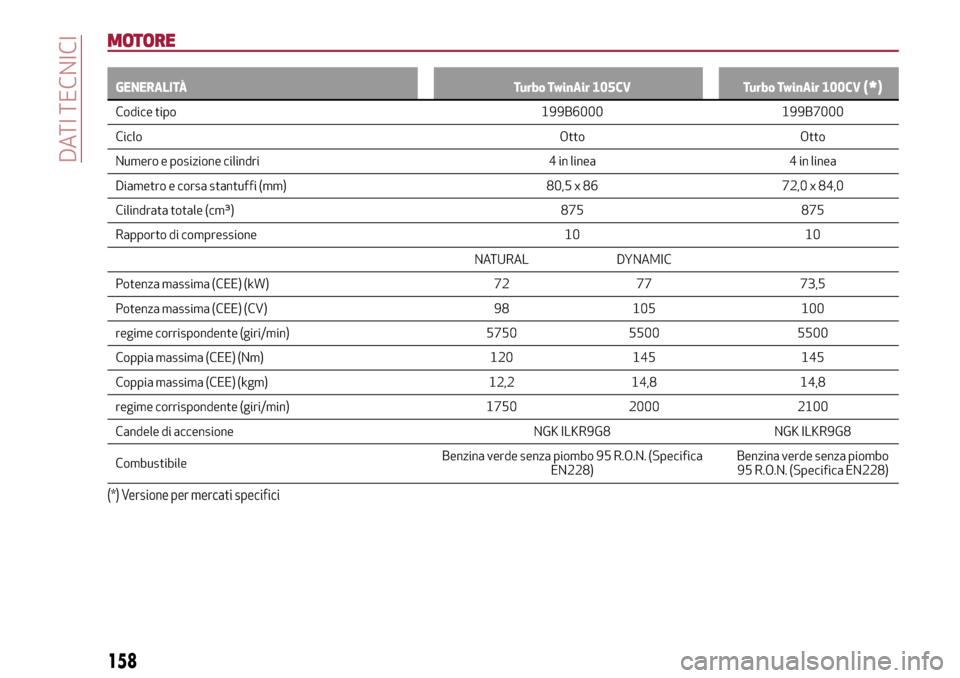 Alfa Romeo MiTo 2017 Manuale del proprietario (in Italian) MOTORE
GENERALITÀ Turbo TwinAir 105CV Turbo TwinAir 100CV(*)
Codice tipo 199B6000 199B7000
CicloOtto Otto
Numero e posizione cilindri 4 in linea 4 in linea
Diametro e corsa stantuffi (mm) 80,5 x 86 7 Alfa Romeo MiTo 2017 Manuale del proprietario (in Italian) MOTORE
GENERALITÀ Turbo TwinAir 105CV Turbo TwinAir 100CV(*)
Codice tipo 199B6000 199B7000
CicloOtto Otto
Numero e posizione cilindri 4 in linea 4 in linea
Diametro e corsa stantuffi (mm) 80,5 x 86 7