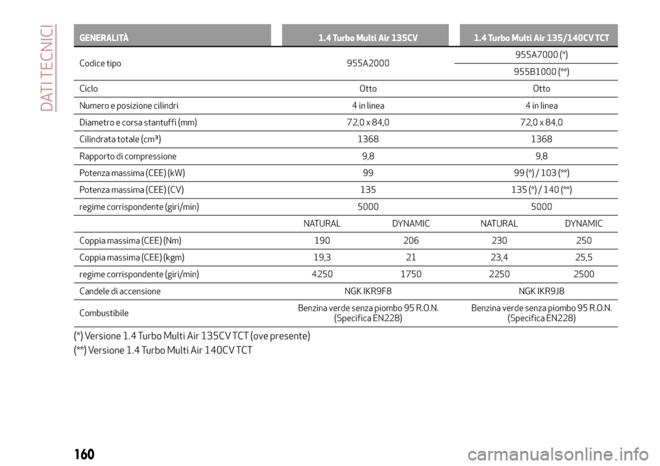 Alfa Romeo MiTo 2017  Manuale del proprietario (in Italian) GENERALITÀ 1.4 Turbo Multi Air 135CV 1.4 Turbo Multi Air 135/140CV TCT
Codice tipo 955A2000955A7000
(*)
955B1000 (**)
Ciclo Otto Otto
Numero e posizione cilindri 4 in linea 4 in linea
Diametro e cors