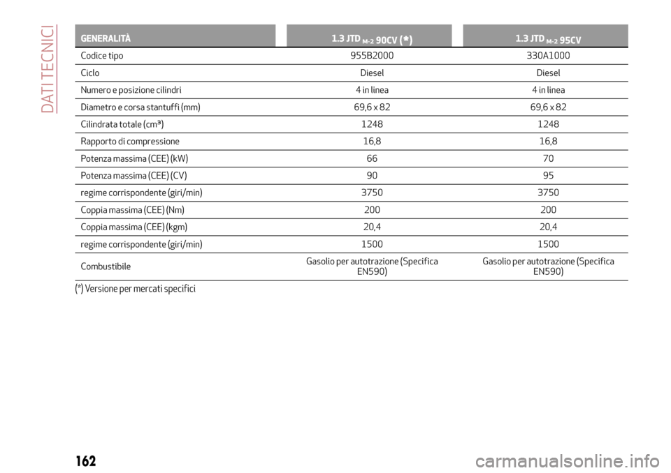 Alfa Romeo MiTo 2017  Manuale del proprietario (in Italian) GENERALITÀ 1.3 JTDM-290CV(*)1.3 JTDM-295CV
Codice tipo 955B2000 330A1000
Ciclo
Diesel Diesel
Numero e posizione cilindri 4 in linea 4 in linea
Diametro e corsa stantuffi (mm) 69,6 x 82 69,6 x 82
Cili