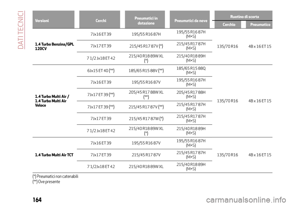 Alfa Romeo MiTo 2017  Manuale del proprietario (in Italian) Versioni CerchiPneumatici in
dotazionePneumatici da neveRuotino di scorta
Cerchio Pneumatico
1.4 Turbo Benzina/GPL
120CV7Jx16
ET 39 195/55 R16 87H195/55 R16 87H
(M+S)
135/70 R16 4B x 16 ET 15 7Jx17 ET