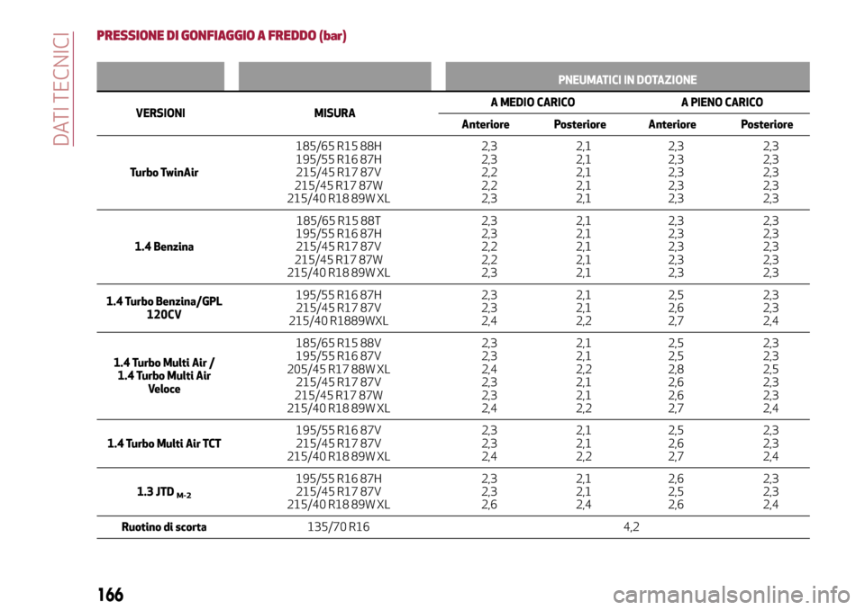 Alfa Romeo MiTo 2017  Manuale del proprietario (in Italian) PRESSIONE DI GONFIAGGIO A FREDDO (bar)
PNEUMATICI IN DOTAZIONE
VERSIONI MISURAA MEDIO CARICO A PIENO CARICO
Anteriore Posteriore Anteriore Posteriore
Turbo TwinAir185/65 R15 88H
195/55 R16 87H
215/45 