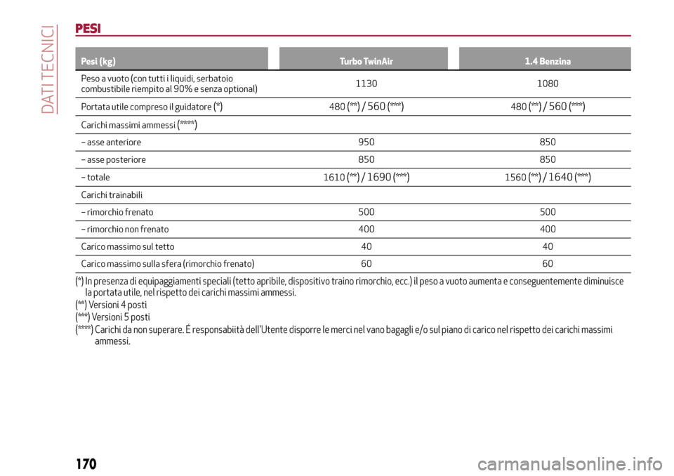 Alfa Romeo MiTo 2017 Manuale del proprietario (in Italian) PESI
Pesi (kg) Turbo TwinAir 1.4 Benzina
Peso a vuoto (con tutti i liquidi, serbatoio
combustibile
riempito al 90% e senza optional)1130 1080
Portata utile compreso il guidatore
(*)480(**)/ 560(***)48 Alfa Romeo MiTo 2017 Manuale del proprietario (in Italian) PESI
Pesi (kg) Turbo TwinAir 1.4 Benzina
Peso a vuoto (con tutti i liquidi, serbatoio
combustibile
riempito al 90% e senza optional)1130 1080
Portata utile compreso il guidatore
(*)480(**)/ 560(***)48