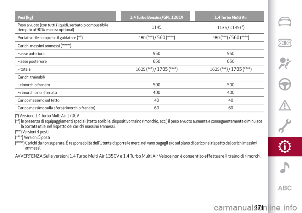 Alfa Romeo MiTo 2017 Manuale del proprietario (in Italian) Pesi (kg) 1.4 Turbo Benzina/GPL 120CV 1.4 Turbo Multi Air
Peso a vuoto (con tutti i liquidi, serbatoio combustibile
riempito
al 90% e senza optional)1145
1135 / 1145(*)
Portata utile compreso il guida Alfa Romeo MiTo 2017 Manuale del proprietario (in Italian) Pesi (kg) 1.4 Turbo Benzina/GPL 120CV 1.4 Turbo Multi Air
Peso a vuoto (con tutti i liquidi, serbatoio combustibile
riempito
al 90% e senza optional)1145
1135 / 1145(*)
Portata utile compreso il guida