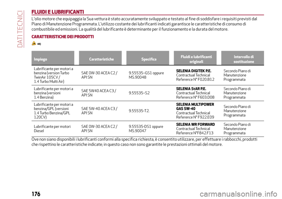 Alfa Romeo MiTo 2017 Manuale del proprietario (in Italian) FLUIDI E LUBRIFICANTI
Lolio motore che equipaggia la Sua vettura è stato accuratamente sviluppato e testato al fine di soddisfare i requisiti previsti dal
Piano di Manutenzione Programmata. Lutiliz Alfa Romeo MiTo 2017 Manuale del proprietario (in Italian) FLUIDI E LUBRIFICANTI
Lolio motore che equipaggia la Sua vettura è stato accuratamente sviluppato e testato al fine di soddisfare i requisiti previsti dal
Piano di Manutenzione Programmata. Lutiliz