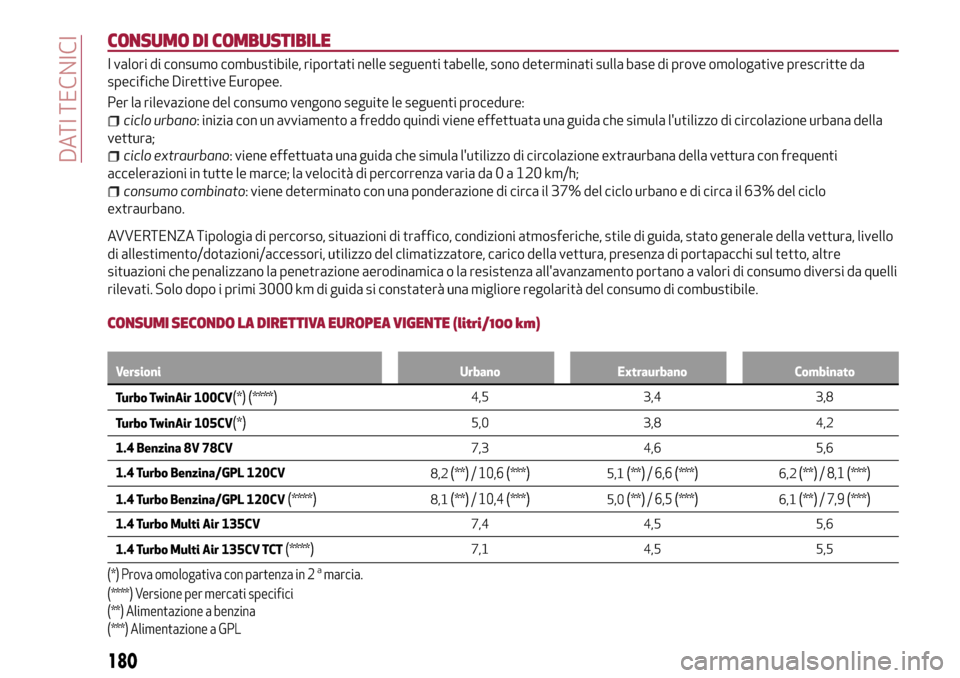 Alfa Romeo MiTo 2017 Manuale del proprietario (in Italian) CONSUMO DI COMBUSTIBILE
I valori di consumo combustibile, riportati nelle seguenti tabelle, sono determinati sulla base di prove omologative prescritte da
specifiche Direttive Europee.
Per la rilevazi Alfa Romeo MiTo 2017 Manuale del proprietario (in Italian) CONSUMO DI COMBUSTIBILE
I valori di consumo combustibile, riportati nelle seguenti tabelle, sono determinati sulla base di prove omologative prescritte da
specifiche Direttive Europee.
Per la rilevazi