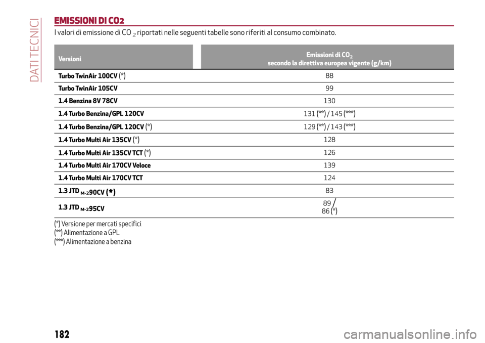 Alfa Romeo MiTo 2017 Manuale del proprietario (in Italian) EMISSIONI DI CO2
I valori di emissione di CO2riportati nelle seguenti tabelle sono riferiti al consumo combinato.
VersioniEmissioni di CO2secondo la direttiva europea vigente (g/km)
Turbo TwinAir 100C Alfa Romeo MiTo 2017 Manuale del proprietario (in Italian) EMISSIONI DI CO2
I valori di emissione di CO2riportati nelle seguenti tabelle sono riferiti al consumo combinato.
VersioniEmissioni di CO2secondo la direttiva europea vigente (g/km)
Turbo TwinAir 100C