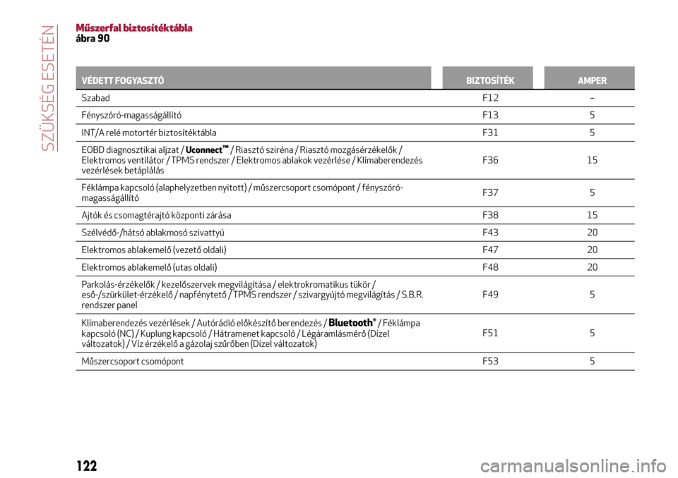 Alfa Romeo MiTo 2017  Kezelési útmutató (in Hungarian) Műszerfal biztosítéktáblaábra 90
VÉDETT FOGYASZTÓBIZTOSÍTÉK AMPER
SzabadF12
–
Fényszóró-magasságállítóF13 5
INT/A relé motortér biztosítéktábla F31 5
EOBD diagnosztikai aljzat /