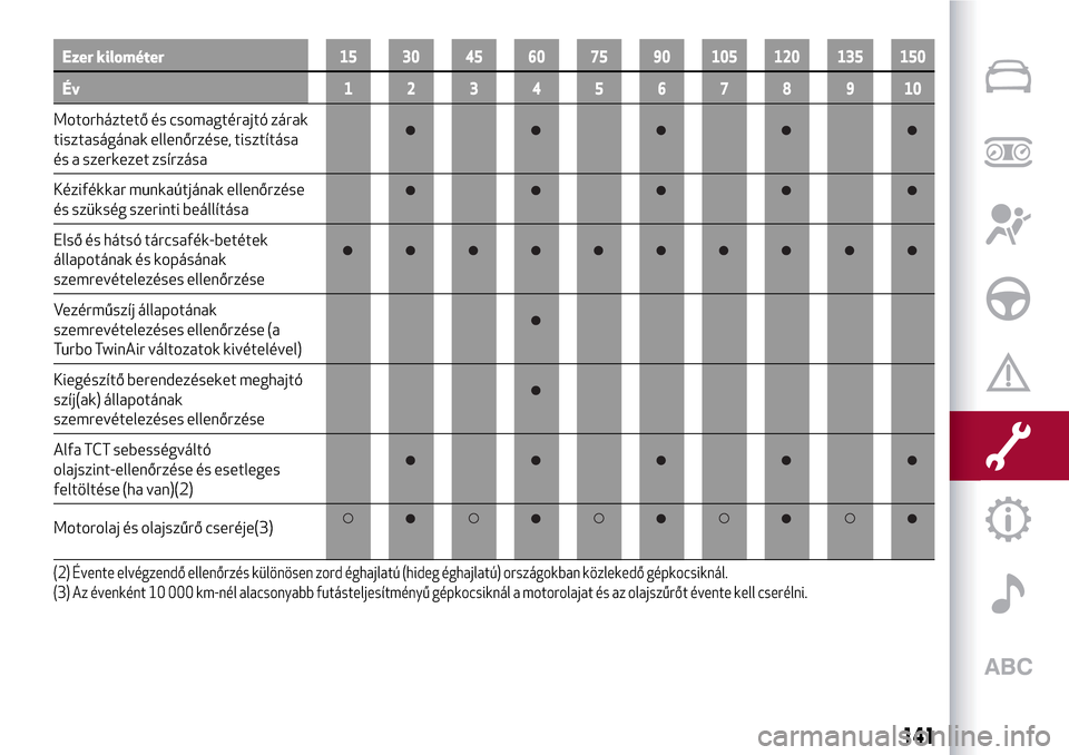 Alfa Romeo MiTo 2017  Kezelési útmutató (in Hungarian) Ezer kilométer15 30 45 60 75 90 105 120 135 150
Év12345678910
Motorháztető és csomagtérajtó zárak
tisztaságának ellenőrzése, tisztítása
és a szerkezet zsírzása
Kézifékkar munkaútj�