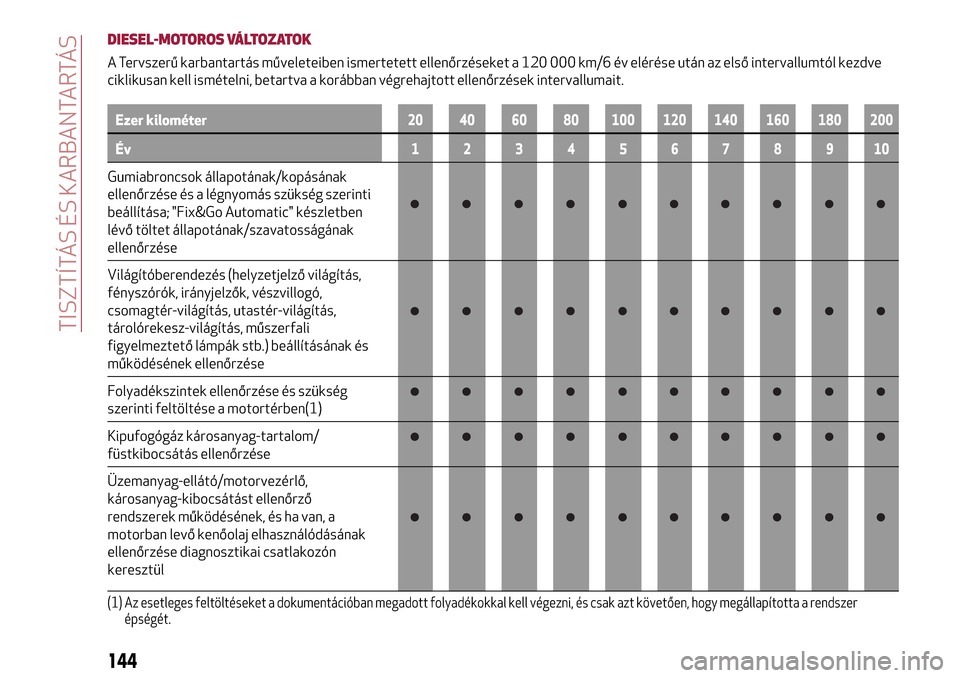Alfa Romeo MiTo 2017  Kezelési útmutató (in Hungarian) DIESEL-MOTOROS VÁLTOZATOK
A Tervszerű karbantartás műveleteiben ismertetett ellenőrzéseket a 120 000 km/6 év elérése után az első intervallumtól kezdve
ciklikusan kell ismételni, betartva