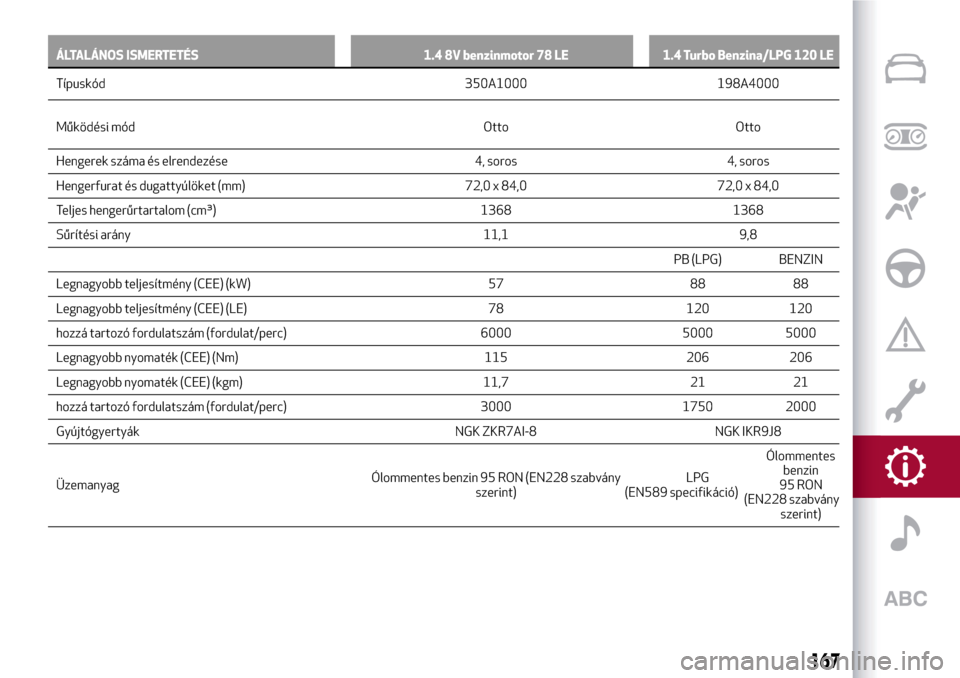 Alfa Romeo MiTo 2017  Kezelési útmutató (in Hungarian) ÁLTALÁNOS ISMERTETÉS 1.4 8V benzinmotor 78 LE 1.4 Turbo Benzina/LPG 120 LE
Típuskód 350A1000 198A4000
Működési mód Otto Otto
Hengerek száma és elrendezése 4, soros 4, soros
Hengerfurat és