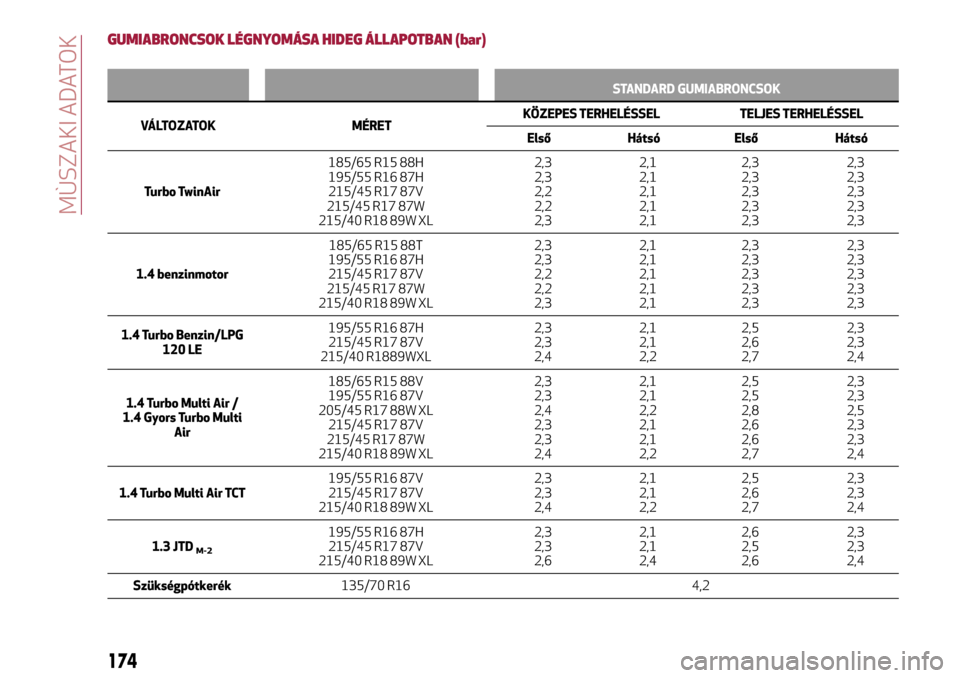 Alfa Romeo MiTo 2017 Kezelési útmutató (in Hungarian) GUMIABRONCSOK LÉGNYOMÁSA HIDEG ÁLLAPOTBAN (bar)
STANDARD GUMIABRONCSOK
VÁLTOZATOK MÉRETKÖZEPES TERHELÉSSEL TELJES TERHELÉSSEL
Első Hátsó Első Hátsó
Turbo TwinAir185/65 R15 88H
195/55 R16 Alfa Romeo MiTo 2017 Kezelési útmutató (in Hungarian) GUMIABRONCSOK LÉGNYOMÁSA HIDEG ÁLLAPOTBAN (bar)
STANDARD GUMIABRONCSOK
VÁLTOZATOK MÉRETKÖZEPES TERHELÉSSEL TELJES TERHELÉSSEL
Első Hátsó Első Hátsó
Turbo TwinAir185/65 R15 88H
195/55 R16