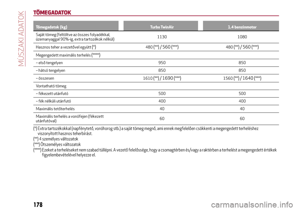 Alfa Romeo MiTo 2017 Kezelési útmutató (in Hungarian) TÖMEGADATOK
Tömegadatok (kg) Turbo TwinAir 1.4 benzinmotor
Saját tömeg (feltöltve az összes folyadékkal,
üzemanyaggal
90%-ig, extra tartozékok nélkül)1130 1080
Hasznos teher a vezetővel eg Alfa Romeo MiTo 2017 Kezelési útmutató (in Hungarian) TÖMEGADATOK
Tömegadatok (kg) Turbo TwinAir 1.4 benzinmotor
Saját tömeg (feltöltve az összes folyadékkal,
üzemanyaggal
90%-ig, extra tartozékok nélkül)1130 1080
Hasznos teher a vezetővel eg