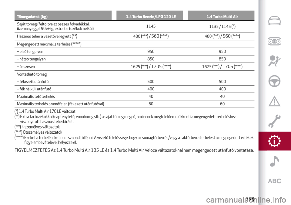 Alfa Romeo MiTo 2017  Kezelési útmutató (in Hungarian) Tömegadatok (kg) 1.4 Turbo Benzin/LPG 120 LE 1.4 Turbo Multi Air
Saját tömeg (feltöltve az összes folyadékkal,
üzemanyaggal
90%-ig, extra tartozékok nélkül)1145
1135 / 1145(*)
Hasznos teher 
