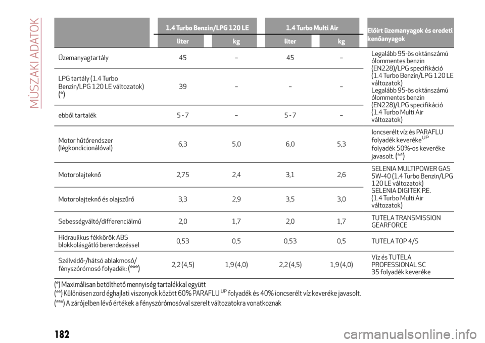 Alfa Romeo MiTo 2017 Kezelési útmutató (in Hungarian) 1.4 Turbo Benzin/LPG 120 LE 1.4 Turbo Multi Air
Előírt üzemanyagok és eredeti
kenőanyagok
liter kg liter kg
Üzemanyagtartály 45 – 45 –Legalább95-ös oktánszámú
ólommentes benzin
(EN228 Alfa Romeo MiTo 2017 Kezelési útmutató (in Hungarian) 1.4 Turbo Benzin/LPG 120 LE 1.4 Turbo Multi Air
Előírt üzemanyagok és eredeti
kenőanyagok
liter kg liter kg
Üzemanyagtartály 45 – 45 –Legalább95-ös oktánszámú
ólommentes benzin
(EN228