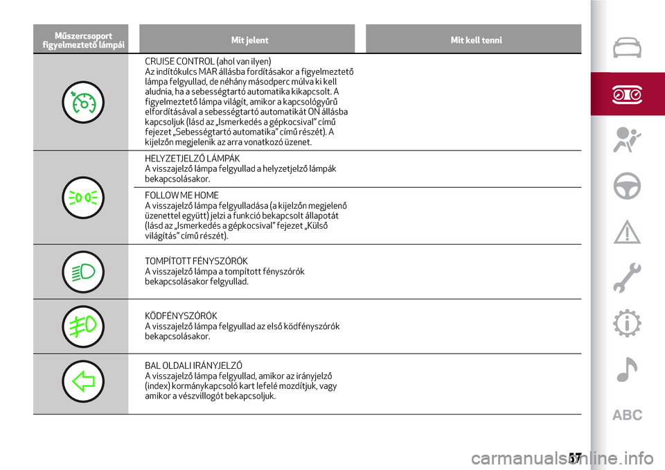 Alfa Romeo MiTo 2017 Kezelési útmutató (in Hungarian) Műszercsoport
figyelmeztető lámpáiMit jelent Mit kell tenni
CRUISE CONTROL (ahol van ilyen)
Az indítókulcs MAR állásba fordításakor a figyelmeztető
lámpa felgyullad, de néhány másodperc Alfa Romeo MiTo 2017 Kezelési útmutató (in Hungarian) Műszercsoport
figyelmeztető lámpáiMit jelent Mit kell tenni
CRUISE CONTROL (ahol van ilyen)
Az indítókulcs MAR állásba fordításakor a figyelmeztető
lámpa felgyullad, de néhány másodperc