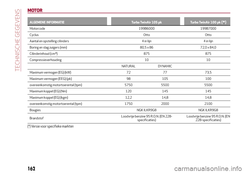 Alfa Romeo MiTo 2017  Handleiding (in Dutch) MOTOR
ALGEMENE INFORMATIE Turbo TwinAir 105 pk Turbo TwinAir 100 pk(*)
Motorcode 199B6000 199B7000
Cyclus Otto Otto
Aantal en opstelling cilinders 4 in lijn 4 in lijn
Boring en slag zuigers (mm) 80,5 