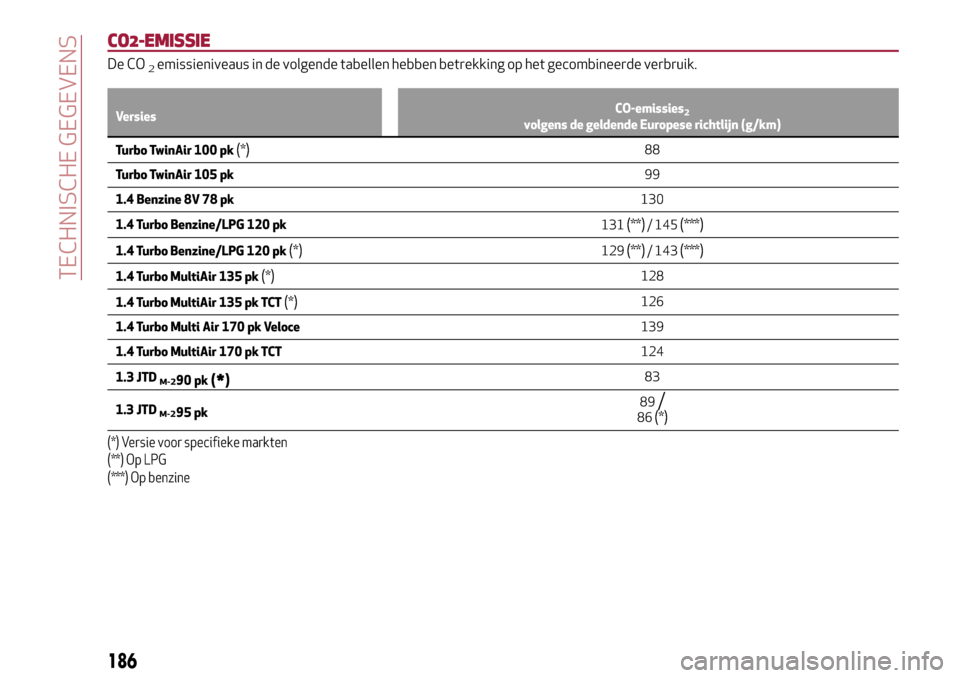 Alfa Romeo MiTo 2017 Handleiding (in Dutch) CO2-EMISSIE
De CO2emissieniveaus in de volgende tabellen hebben betrekking op het gecombineerde verbruik.
VersiesCO-emissies2volgens de geldende Europese richtlijn (g/km)
Turbo TwinAir 100 pk(*)88
Tur Alfa Romeo MiTo 2017 Handleiding (in Dutch) CO2-EMISSIE
De CO2emissieniveaus in de volgende tabellen hebben betrekking op het gecombineerde verbruik.
VersiesCO-emissies2volgens de geldende Europese richtlijn (g/km)
Turbo TwinAir 100 pk(*)88
Tur