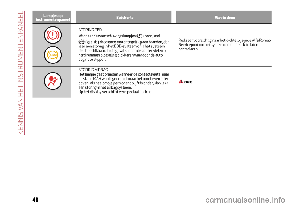 Alfa Romeo MiTo 2017  Handleiding (in Dutch) Lampjes op
instrumentenpaneelBetekenis Wat te doen
STORING EBD
Wanneer de waarschuwingslampjes
(rood) and
(geel) bij draaiende motor tegelijk gaan branden, dan
is er een storing in het EBD-systeem of 