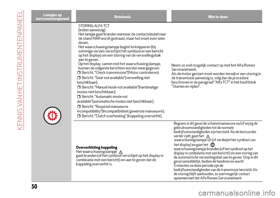 Alfa Romeo MiTo 2017  Handleiding (in Dutch) Lampjes op
instrumentenpaneelBetekenis Wat te doen
STORING ALFA TCT
(indien aanwezig)
Het lampje gaat branden wanneer de contactsleutel naar
de stand MAR wordt gedraaid, maar het moet even later
doven