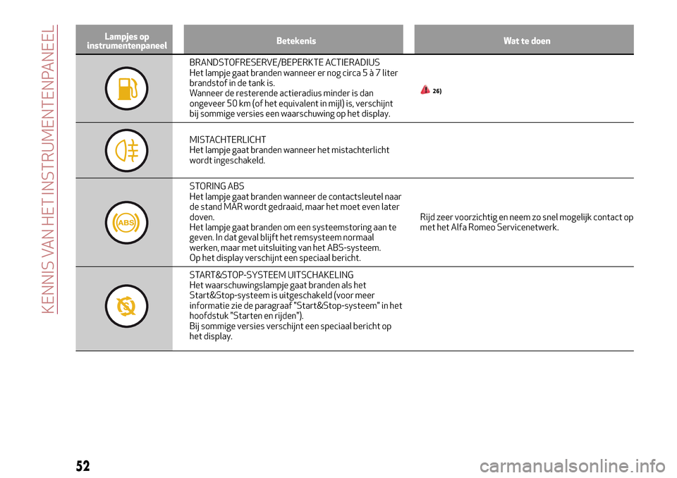 Alfa Romeo MiTo 2017  Handleiding (in Dutch) Lampjes op
instrumentenpaneelBetekenis Wat te doen
BRANDSTOFRESERVE/BEPERKTE ACTIERADIUS
Het lampje gaat branden wanneer er nog circa5à7liter
brandstof in de tank is.
Wanneer de resterende actieradiu