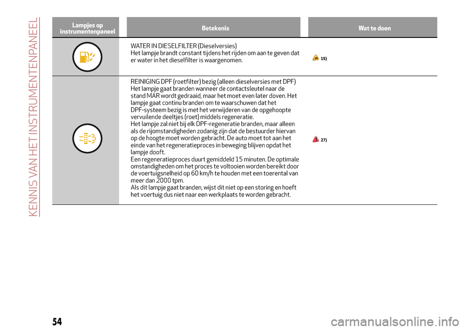 Alfa Romeo MiTo 2017 Handleiding (in Dutch) Lampjes op
instrumentenpaneelBetekenis Wat te doen
WATER IN DIESELFILTER (Dieselversies)
Het lampje brandt constant tijdens het rijden om aan te geven dat
er water in het dieselfilter is waargenomen.
Alfa Romeo MiTo 2017 Handleiding (in Dutch) Lampjes op
instrumentenpaneelBetekenis Wat te doen
WATER IN DIESELFILTER (Dieselversies)
Het lampje brandt constant tijdens het rijden om aan te geven dat
er water in het dieselfilter is waargenomen.