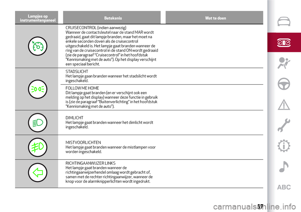 Alfa Romeo MiTo 2017  Handleiding (in Dutch) Lampjes op
instrumentenpaneelBetekenis Wat te doen
CRUISECONTROL (indien aanwezig)
Wanneer de contactsleutel naar de stand MAR wordt
gedraaid, gaat dit lampje branden, maar het moet na
enkele seconden