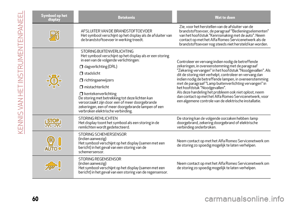 Alfa Romeo MiTo 2017  Handleiding (in Dutch) Symbool op het
displayBetekenis Wat te doen
AFSLUITER VAN DE BRANDSTOFTOEVOER
Het symbool verschijnt op het display als de afsluiter van
de brandstoftoevoer in werking treedt.Zie, voor het herstellen 