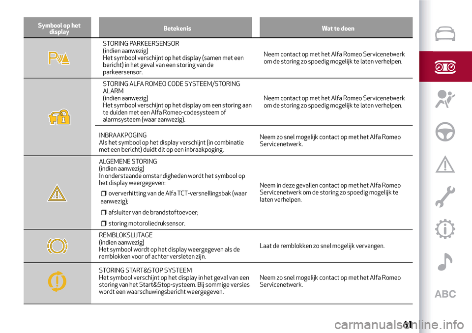 Alfa Romeo MiTo 2017  Handleiding (in Dutch) Symbool op het
displayBetekenis Wat te doen
STORING PARKEERSENSOR
(indien aanwezig)
Het symbool verschijnt op het display (samen met een
bericht) in het geval van een storing van de
parkeersensor.Neem
