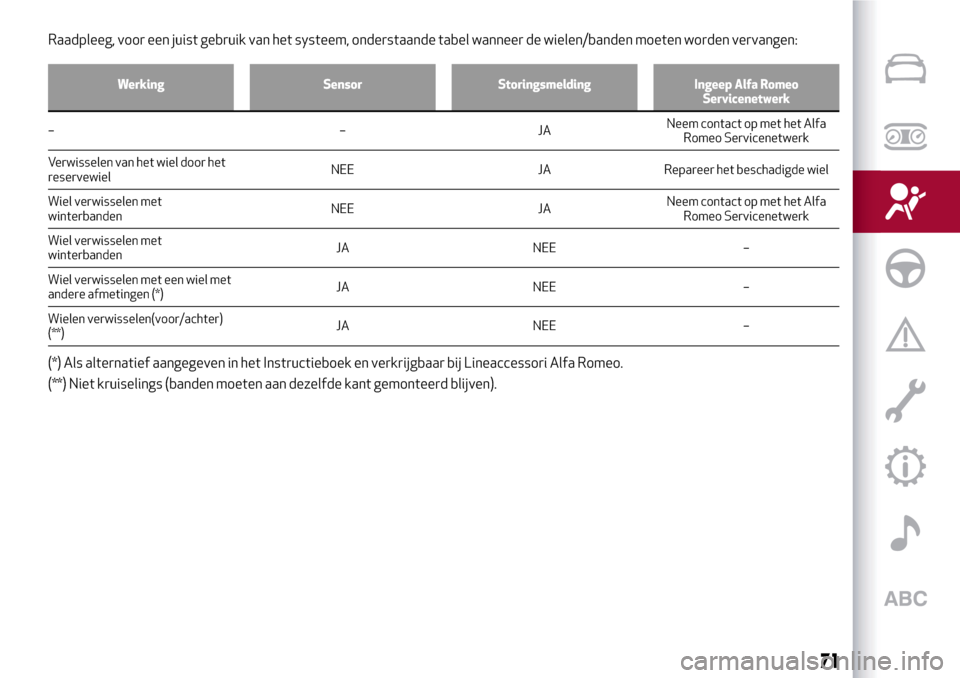 Alfa Romeo MiTo 2017  Handleiding (in Dutch) Raadpleeg, voor een juist gebruik van het systeem, onderstaande tabel wanneer de wielen/banden moeten worden vervangen:
Werking Sensor Storingsmelding Ingeep Alfa Romeo
Servicenetwerk
––JANeem con