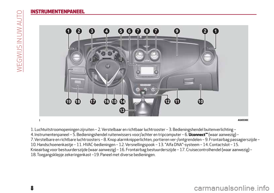 Alfa Romeo MiTo 2017  Handleiding (in Dutch) INSTRUMENTENPANEEL
1. Luchtuitstroomopeningen zijruiten – 2. Verstelbaar en richtbaar luchtrooster – 3. Bedieningshendel buitenverlichting –
4.   Instrumentenpaneel – 5. Bedieningshendel ruite