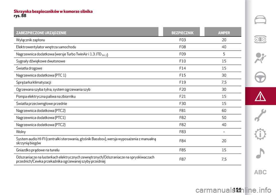 Alfa Romeo MiTo 2017 Instrukcja Obsługi (in Polish) Skrzynka bezpieczników w komorze silnikarys. 88
ZABEZPIECZONE URZĄDZENIE BEZPIECZNIK AMPER
Wyłącznik zapłonuF03
20
Elektrowentylator wnętrza samochodu F08 40
Nagrzewnica dodatkowa (wersje Turbo Alfa Romeo MiTo 2017 Instrukcja Obsługi (in Polish) Skrzynka bezpieczników w komorze silnikarys. 88
ZABEZPIECZONE URZĄDZENIE BEZPIECZNIK AMPER
Wyłącznik zapłonuF03
20
Elektrowentylator wnętrza samochodu F08 40
Nagrzewnica dodatkowa (wersje Turbo