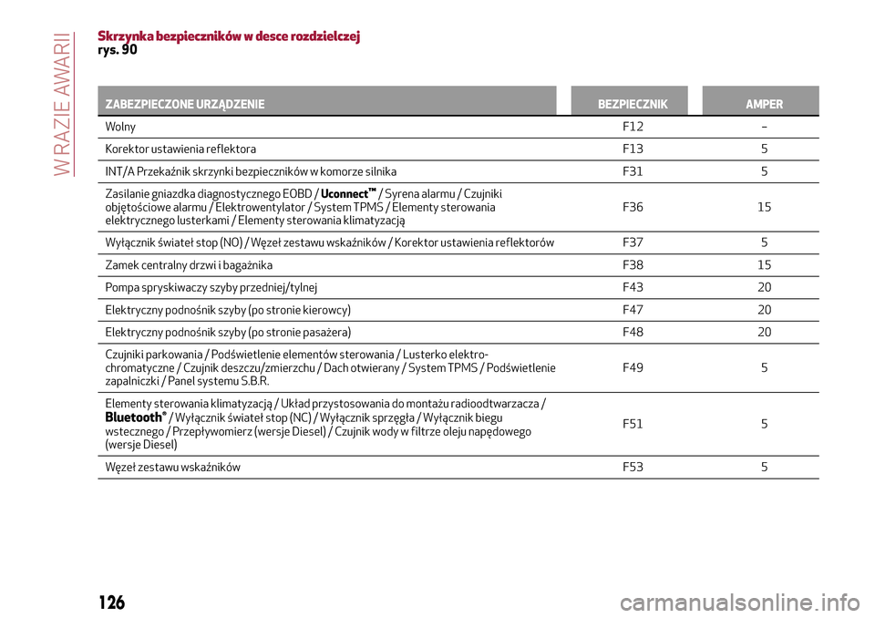 Alfa Romeo MiTo 2017  Instrukcja Obsługi (in Polish) Skrzynka bezpieczników w desce rozdzielczejrys. 90
ZABEZPIECZONE URZĄDZENIE BEZPIECZNIK AMPER
WolnyF12
–
Korektor ustawienia reflektora F13 5
INT/A Przekaźnik skrzynki bezpieczników w komorze si