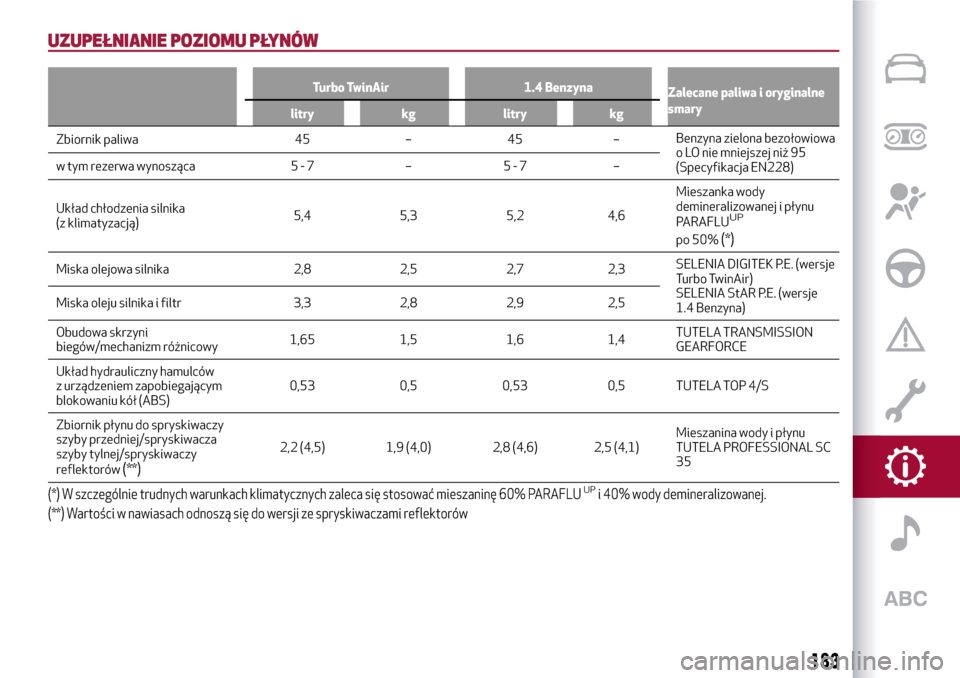 Alfa Romeo MiTo 2017  Instrukcja Obsługi (in Polish) UZUPEŁNIANIE POZIOMU PŁYNÓW
Turbo TwinAir 1.4 Benzyna
Zalecane paliwa i oryginalne
smary
litry kg litry kg
Zbiornik paliwa 45 – 45 –Benzynazielona bezołowiowa
o LO nie mniejszej niż 95
(Specy