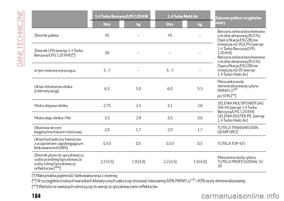 Alfa Romeo MiTo 2017  Instrukcja Obsługi (in Polish) 1.4 Turbo Benzyna/LPG 120 KM 1.4 Turbo Multi Air
Zalecane paliwa i oryginalne
smary
litry kg litry kg
Zbiornik paliwa 45 – 45 –Benzynazielona bezołowiowa
o liczbie oktanowej (R.O.N.)
(Specyfikacj