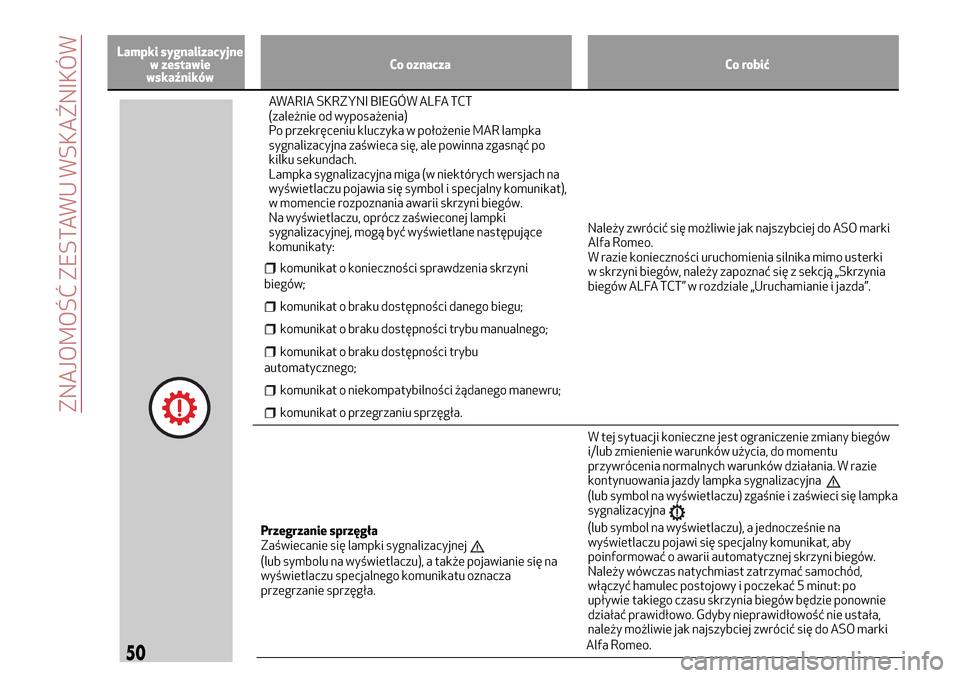 Alfa Romeo MiTo 2017 Instrukcja Obsługi (in Polish) Lampki sygnalizacyjne
w zestawie
wskaźnikówCo oznacza Co robić
AWARIA SKRZYNI BIEGÓW ALFA TCT
(zależnie od wyposażenia)
Po przekręceniu kluczyka w położenie MAR lampka
sygnalizacyjna zaświec Alfa Romeo MiTo 2017 Instrukcja Obsługi (in Polish) Lampki sygnalizacyjne
w zestawie
wskaźnikówCo oznacza Co robić
AWARIA SKRZYNI BIEGÓW ALFA TCT
(zależnie od wyposażenia)
Po przekręceniu kluczyka w położenie MAR lampka
sygnalizacyjna zaświec