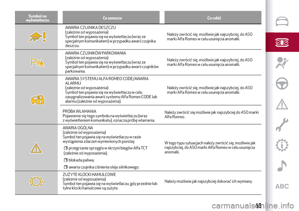 Alfa Romeo MiTo 2017  Instrukcja Obsługi (in Polish) Symbol na
wyświetlaczuCo oznacza Co robić
AWARIA CZUJNIKA DESZCZU
(zależnie od wyposażenia)
Symbol ten pojawia się na wyświetlaczu (wraz ze
specjalnym komunikatem) w przypadku awarii czujnika
de