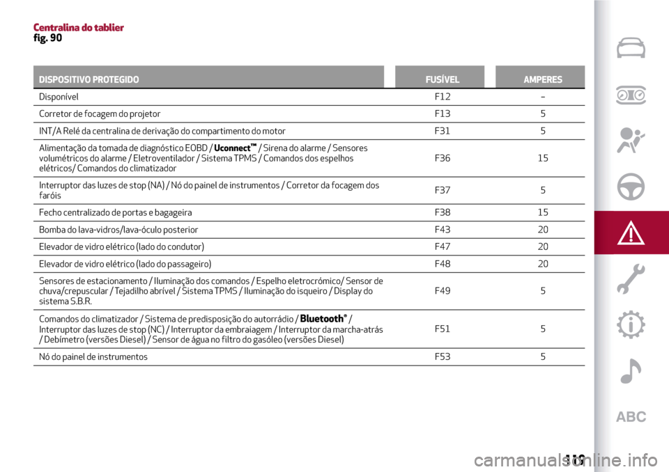 Alfa Romeo MiTo 2017 Manual do proprietário (in Portuguese) Centralina do tablierfig. 90
DISPOSITIVO PROTEGIDO FUSÍVEL AMPERES
DisponívelF12
–
Corretor de focagem do projetor F13 5
INT/A Relé da centralina de derivação do compartimento do motor F31 5
Al Alfa Romeo MiTo 2017 Manual do proprietário (in Portuguese) Centralina do tablierfig. 90
DISPOSITIVO PROTEGIDO FUSÍVEL AMPERES
DisponívelF12
–
Corretor de focagem do projetor F13 5
INT/A Relé da centralina de derivação do compartimento do motor F31 5
Al