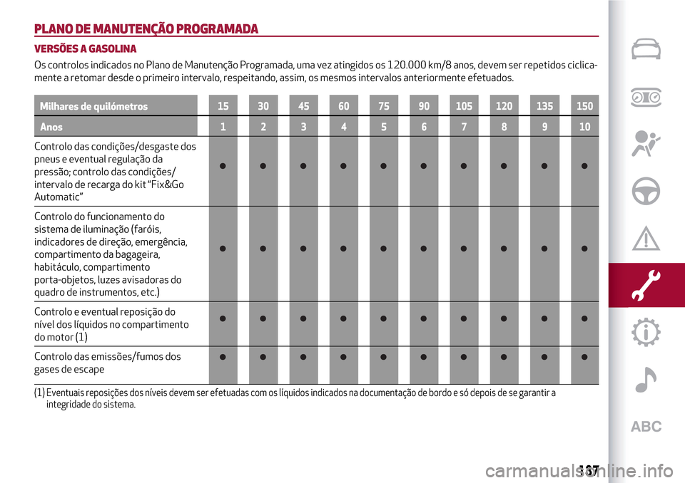 Alfa Romeo MiTo 2017 Manual do proprietário (in Portuguese) PLANO DE MANUTENÇÃO PROGRAMADA
VERSÕES A GASOLINA
Os controlos indicados no Plano de Manutenção Programada, uma vez atingidos os 120.000 km/8 anos, devem ser repetidos ciclica-
mente a retomar de Alfa Romeo MiTo 2017 Manual do proprietário (in Portuguese) PLANO DE MANUTENÇÃO PROGRAMADA
VERSÕES A GASOLINA
Os controlos indicados no Plano de Manutenção Programada, uma vez atingidos os 120.000 km/8 anos, devem ser repetidos ciclica-
mente a retomar de